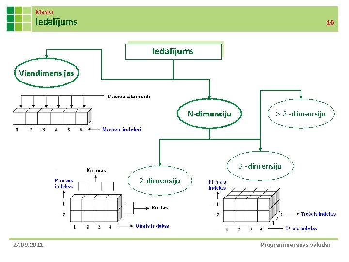 Masīvi Iedalījums 10 Iedalījums Viendimensijas N-dimensiju > 3 -dimensiju 2 -dimensiju 27. 09. 2011