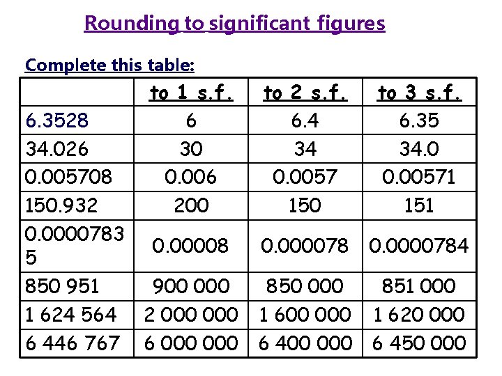 Rounding to significant figures Complete this table: to 1 s. f. 6 30 0.