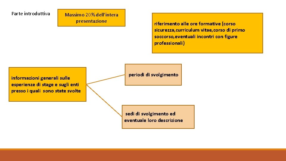 Parte introduttiva Massimo 20% dell’intera presentazione informazioni generali sulle esperienze di stage e sugli