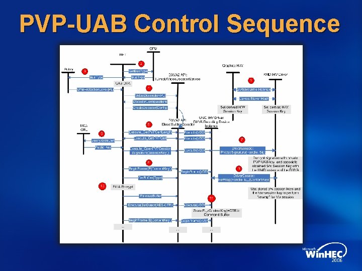PVP-UAB Control Sequence 