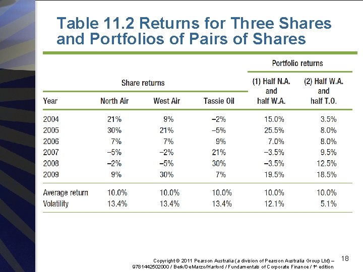 Table 11. 2 Returns for Three Shares and Portfolios of Pairs of Shares Copyright