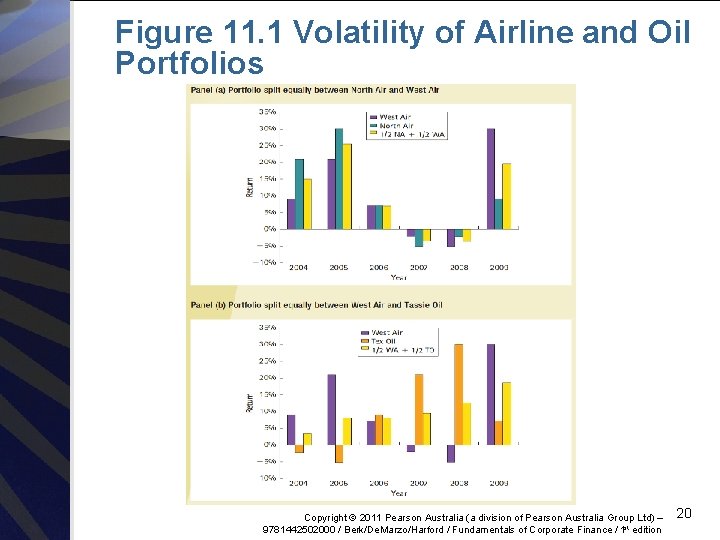 Figure 11. 1 Volatility of Airline and Oil Portfolios Copyright © 2011 Pearson Australia