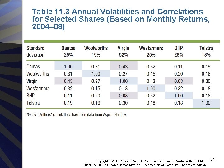 Table 11. 3 Annual Volatilities and Correlations for Selected Shares (Based on Monthly Returns,