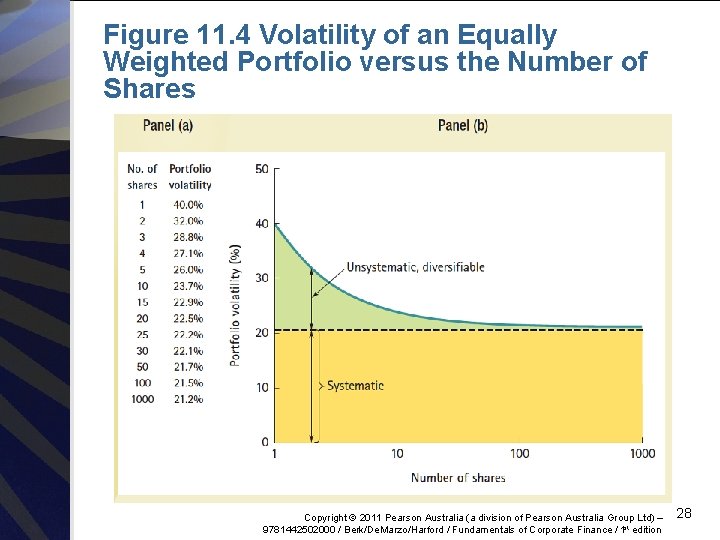 Figure 11. 4 Volatility of an Equally Weighted Portfolio versus the Number of Shares