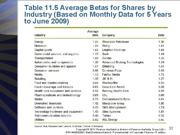 Table 11. 5 Average Betas for Shares by Industry (Based on Monthly Data for