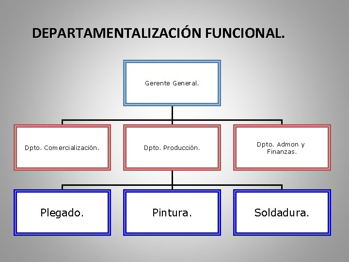 DEPARTAMENTALIZACIÓN FUNCIONAL. Gerente General. Dpto. Comercialización. Dpto. Producción. Dpto. Admon y Finanzas. Plegado. Pintura.