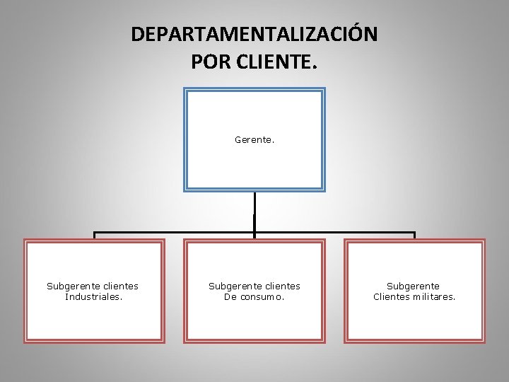 DEPARTAMENTALIZACIÓN POR CLIENTE. Gerente. Subgerente clientes Industriales. Subgerente clientes De consumo. Subgerente Clientes militares.