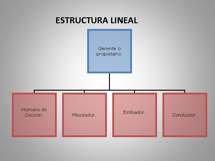 ESTRUCTURA LINEAL Gerente o propietario. Hornero de Cocción. Mezclador. Estibador. Conductor. 