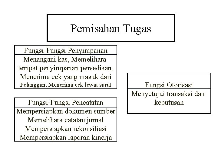 Pemisahan Tugas Fungsi-Fungsi Penyimpanan Menangani kas, Memelihara tempat penyimpanan persediaan, Menerima cek yang masuk