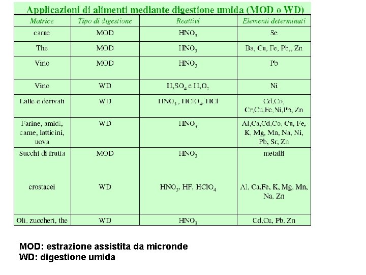 MOD: estrazione assistita da micronde WD: digestione umida 