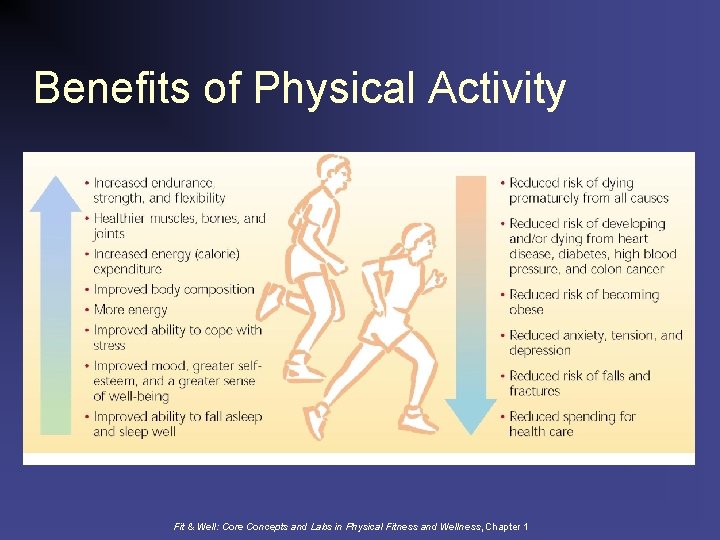 Benefits of Physical Activity Fit & Well: Core Concepts and Labs in Physical Fitness