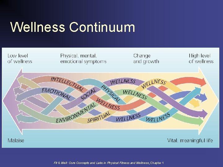 Wellness Continuum Figure 1. 1 Fit & Well: Core Concepts and Labs in Physical