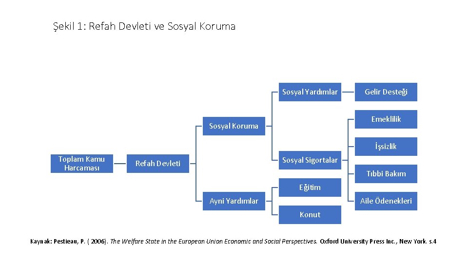 Şekil 1: Refah Devleti ve Sosyal Koruma Sosyal Yardımlar Gelir Desteği Emeklilik Sosyal Koruma