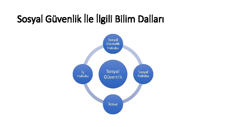 Sosyal Güvenlik İle İlgili Bilim Dalları Sosyal Güvenlik Hukuku İş Hukuku Sosyal Güvenlik İktisat