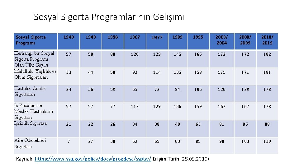 Sosyal Sigorta Programlarının Gelişimi 1940 1949 1958 1967 1977 1989 1995 2003/ 2004 2008/