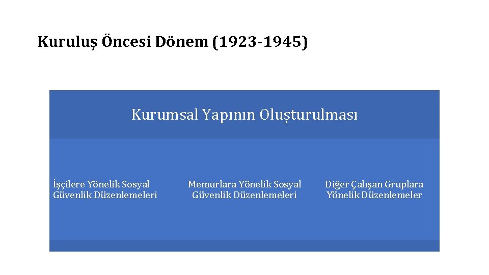 Kuruluş Öncesi Dönem (1923 -1945) Kurumsal Yapının Oluşturulması İşçilere Yönelik Sosyal Güvenlik Düzenlemeleri Memurlara