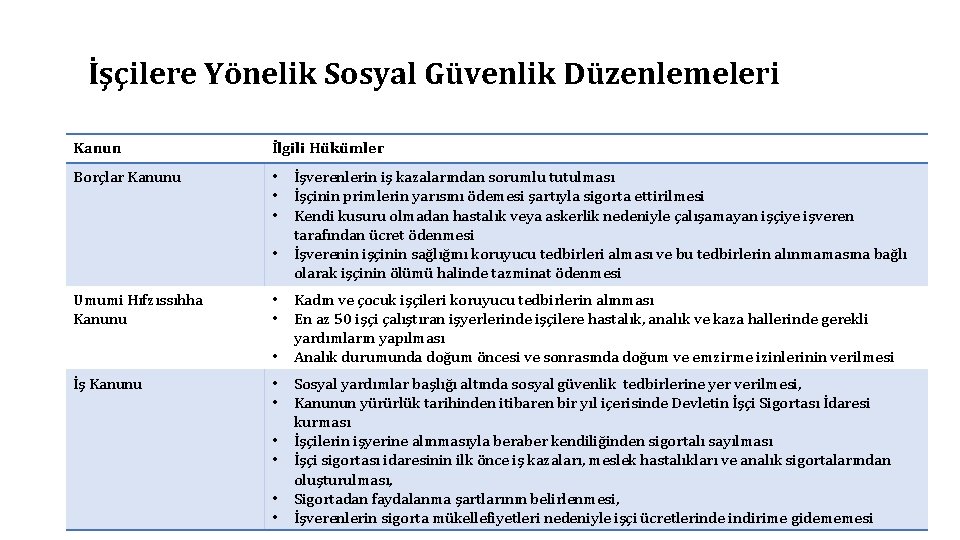 İşçilere Yönelik Sosyal Güvenlik Düzenlemeleri Kanun İlgili Hükümler Borçlar Kanunu • • Umumi Hıfzıssıhha