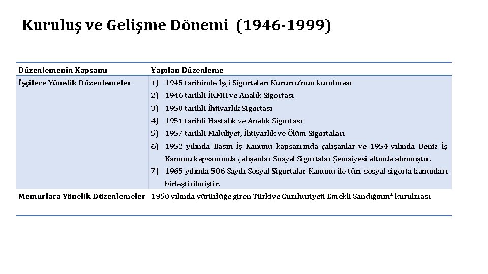 Kuruluş ve Gelişme Dönemi (1946 -1999) Düzenlemenin Kapsamı Yapılan Düzenleme İşçilere Yönelik Düzenlemeler 1)