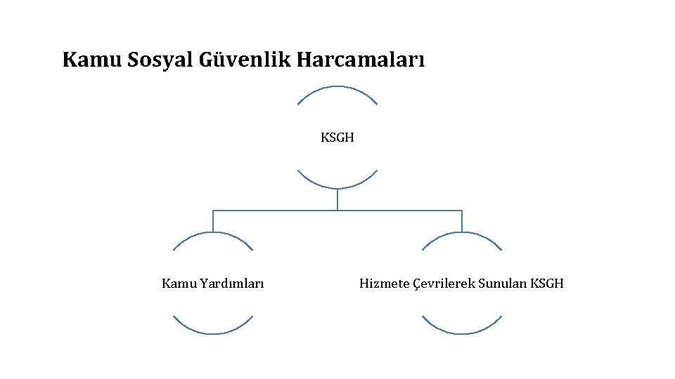 Kamu Sosyal Güvenlik Harcamaları KSGH Kamu Yardımları Hizmete Çevrilerek Sunulan KSGH 