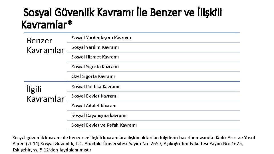 Sosyal Güvenlik Kavramı İle Benzer ve İlişkili Kavramlar* Benzer Kavramlar Sosyal Yardımlaşma Kavramı Sosyal