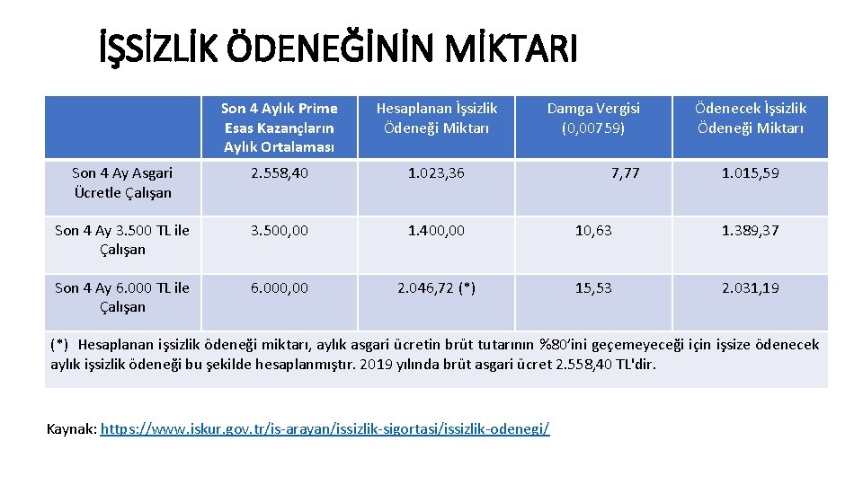 İŞSİZLİK ÖDENEĞİNİN MİKTARI Son 4 Aylık Prime Esas Kazançların Aylık Ortalaması Hesaplanan İşsizlik Ödeneği