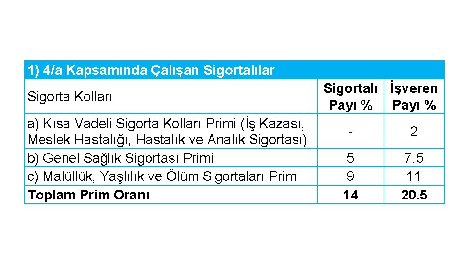 1) 4/a Kapsamında Çalışan Sigortalılar Sigorta Kolları a) Kısa Vadeli Sigorta Kolları Primi (İş