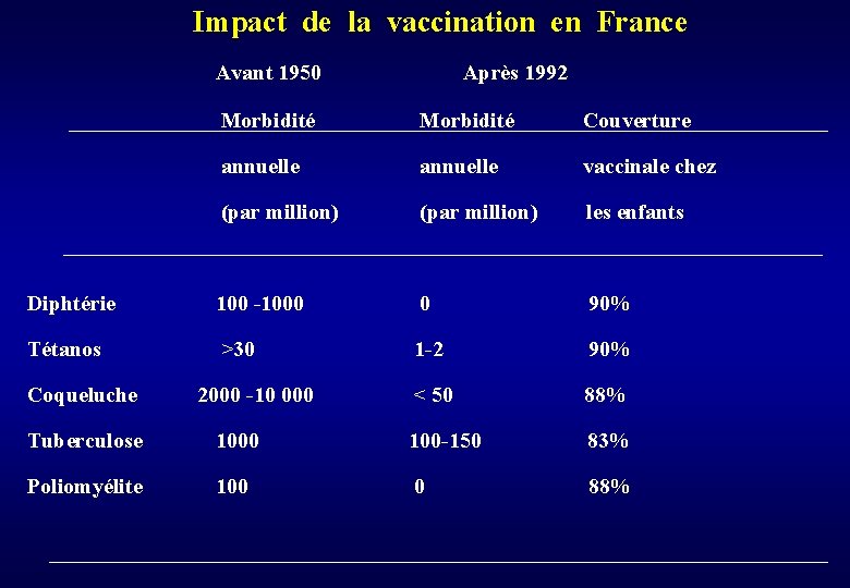 Impact de la vaccination en France Avant 1950 Après 1992 Morbidité Couverture annuelle vaccinale