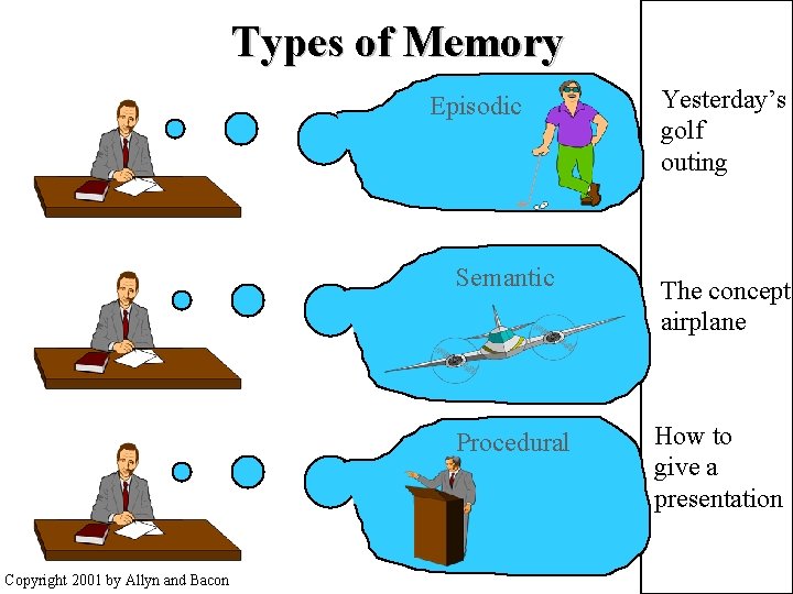 Types of Memory Episodic Copyright 2001 by Allyn and Bacon Yesterday’s golf outing Semantic