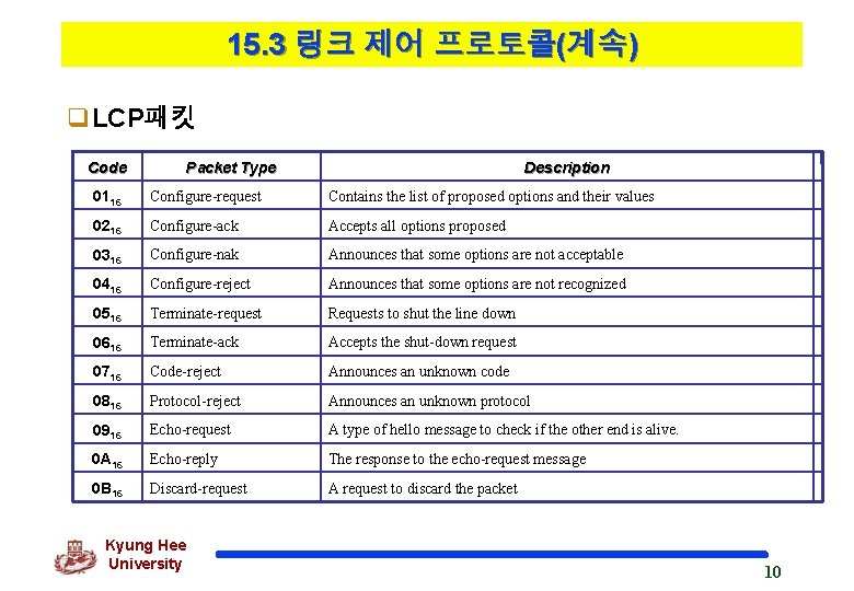 15. 3 링크 제어 프로토콜(계속) q. LCP패킷 Code Packet Type Description 0116 Configure-request Contains