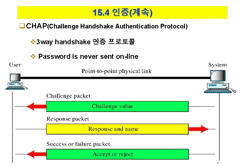 15. 4 인증(계속) q. CHAP(Challenge Handshake Authentication Protocol) v 3 way handshake 인증 프로토콜