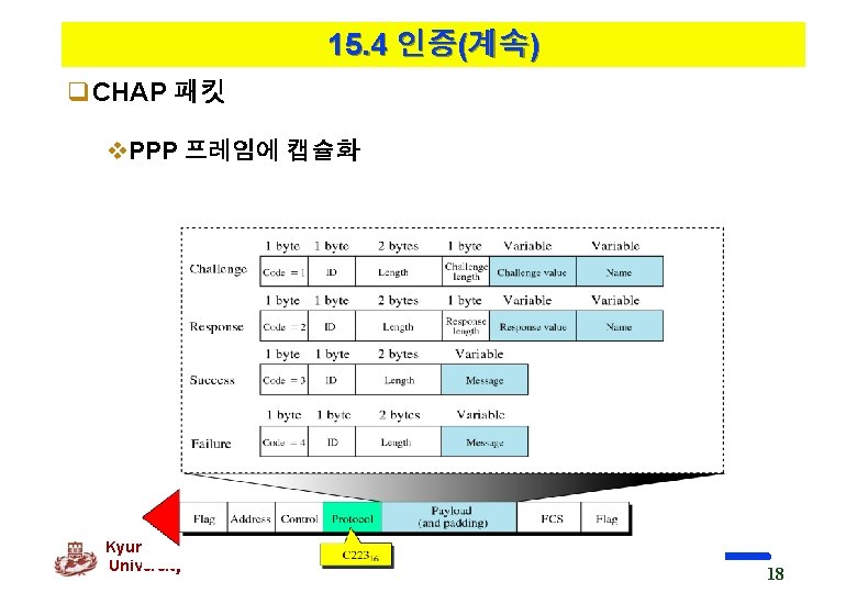 15. 4 인증(계속) q. CHAP 패킷 v. PPP 프레임에 캡슐화 Kyung Hee University 18