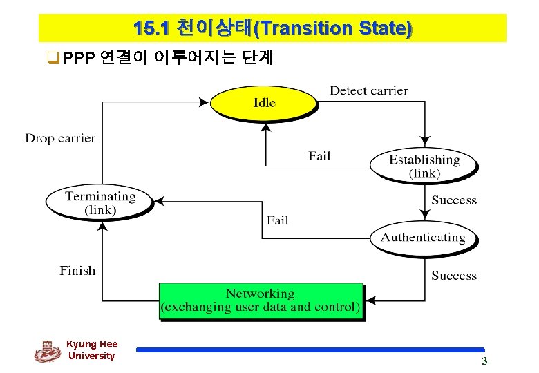 15. 1 천이상태(Transition State) q. PPP 연결이 이루어지는 단계 Kyung Hee University 3 