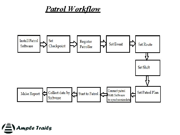 Patrol Workflow 