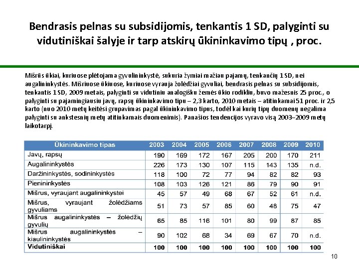 Bendrasis pelnas su subsidijomis, tenkantis 1 SD, palyginti su vidutiniškai šalyje ir tarp atskirų