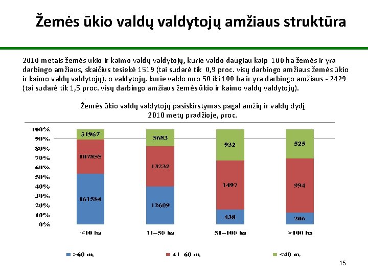 Žemės ūkio valdų valdytojų amžiaus struktūra 2010 metais žemės ūkio ir kaimo valdų valdytojų,