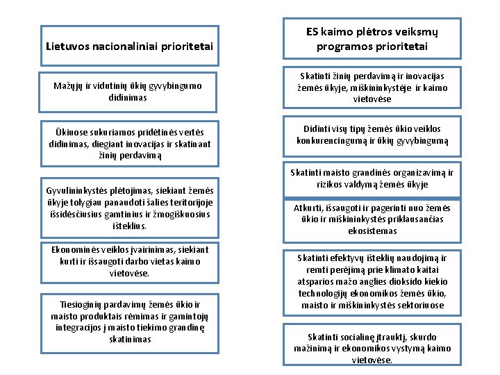 Lietuvos nacionaliniai prioritetai ES kaimo plėtros veiksmų programos prioritetai Mažųjų ir vidutinių ūkių gyvybingumo