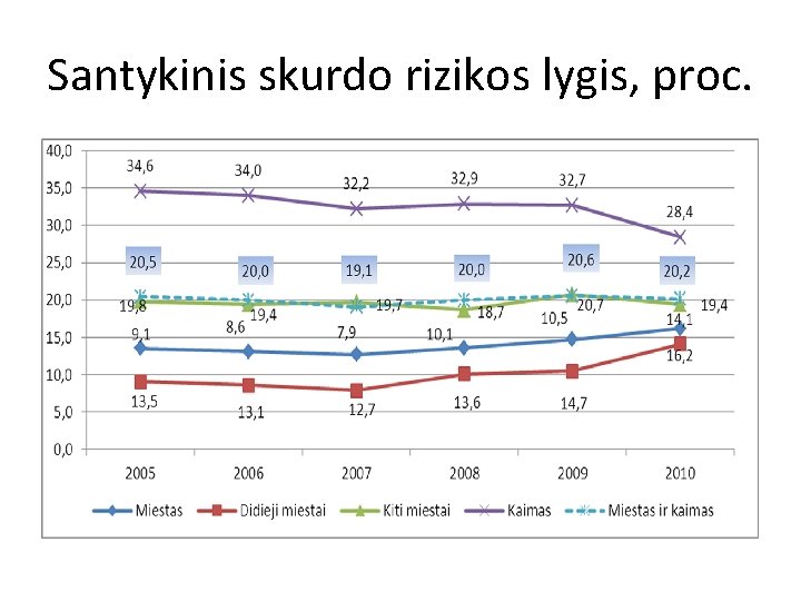 Santykinis skurdo rizikos lygis, proc. 