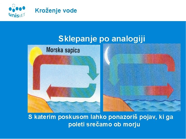 Kroženje vode Sklepanje po analogiji S katerim poskusom lahko ponazoriš pojav, ki ga poleti