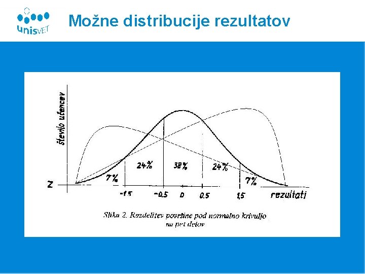 Možne distribucije rezultatov 