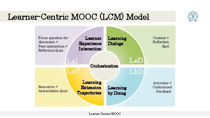 Learner-Centric MOOC (LCM) Model Focus question for discussion + Peer interaction + Reflection Quiz Learner-Centric MOOC (LCM) Model Focus question for discussion + Peer interaction + Reflection Quiz