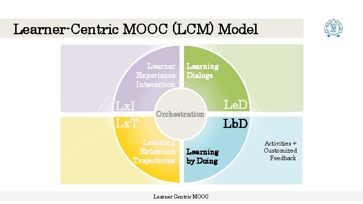 Learner-Centric MOOC (LCM) Model Learner Experience Interaction Lx. I Lx. T Learning Dialogs Orchestration Learner-Centric MOOC (LCM) Model Learner Experience Interaction Lx. I Lx. T Learning Dialogs Orchestration