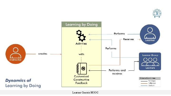 Learner Centric MOOC Learner Centric MOOC