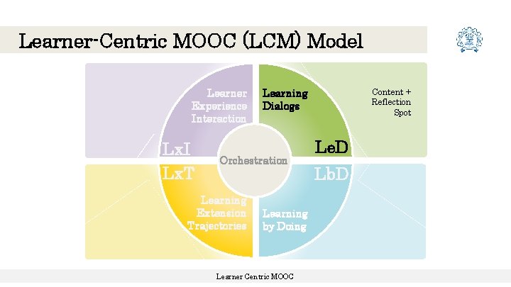 Learner-Centric MOOC (LCM) Model Learner Experience Interaction Lx. I Lx. T Learning Dialogs Orchestration Learner-Centric MOOC (LCM) Model Learner Experience Interaction Lx. I Lx. T Learning Dialogs Orchestration