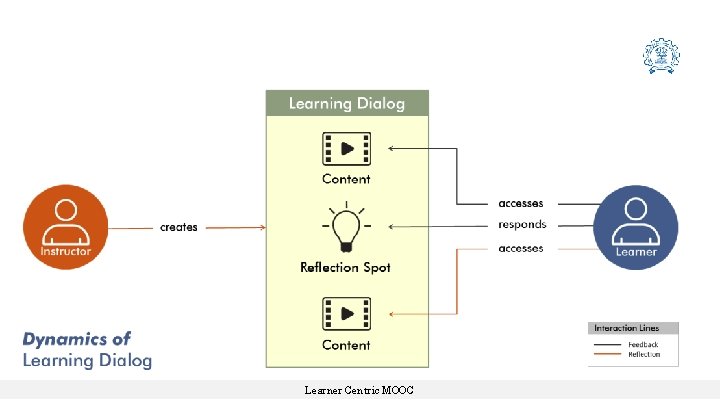 Learner Centric MOOC Learner Centric MOOC