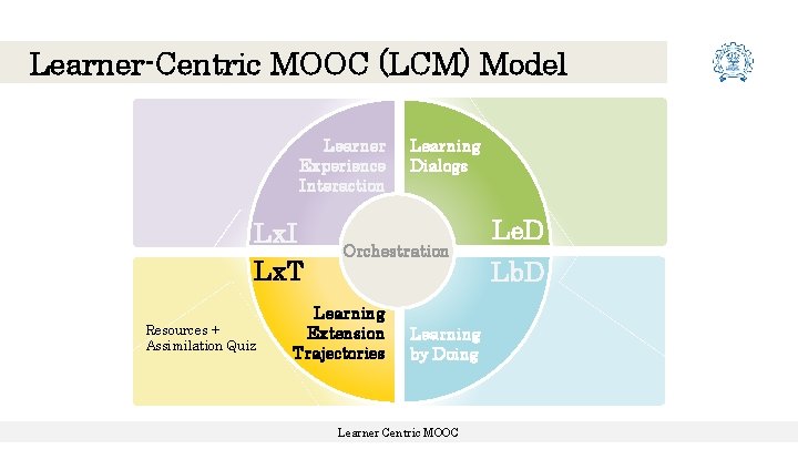 Learner-Centric MOOC (LCM) Model Learner Experience Interaction Lx. I Lx. T Resources + Assimilation Learner-Centric MOOC (LCM) Model Learner Experience Interaction Lx. I Lx. T Resources + Assimilation