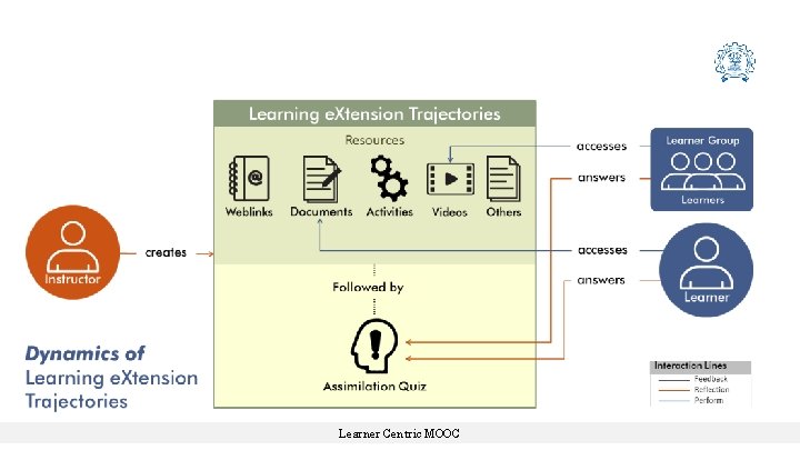 Learner Centric MOOC Learner Centric MOOC