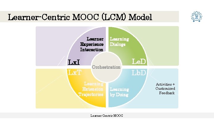 Learner-Centric MOOC (LCM) Model Learner Experience Interaction Lx. I Lx. T Learning Dialogs Orchestration Learner-Centric MOOC (LCM) Model Learner Experience Interaction Lx. I Lx. T Learning Dialogs Orchestration