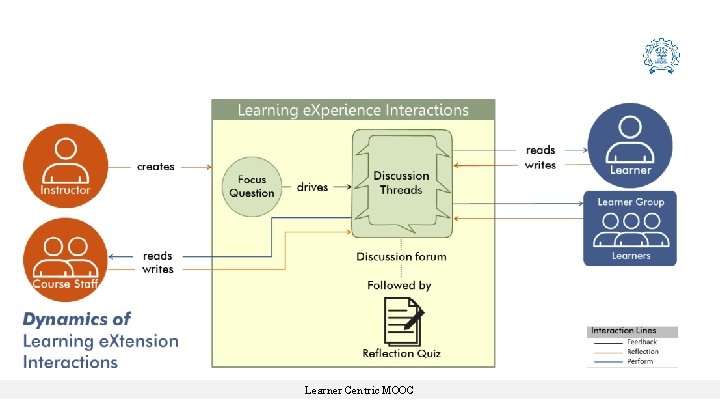 Learner Centric MOOC Learner Centric MOOC