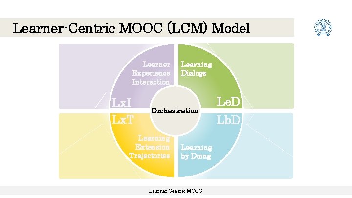 Learner-Centric MOOC (LCM) Model Learner Experience Interaction Lx. I Lx. T Learning Dialogs Orchestration Learner-Centric MOOC (LCM) Model Learner Experience Interaction Lx. I Lx. T Learning Dialogs Orchestration