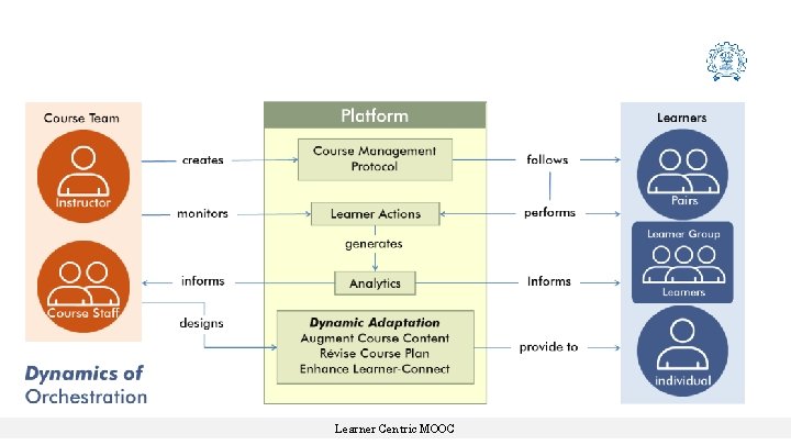 Learner Centric MOOC Learner Centric MOOC
